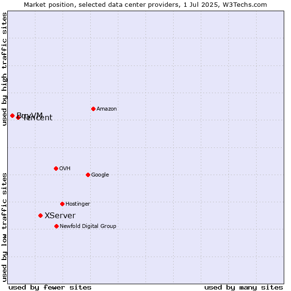 Market position of XServer vs. Tencent vs. BuyVM