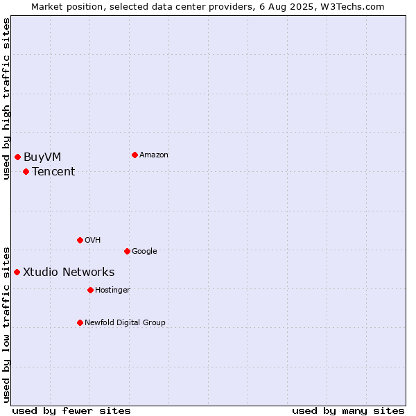 Market position of Tencent vs. BuyVM vs. Xtudio Networks