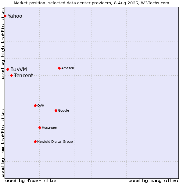 Market position of Tencent vs. BuyVM vs. Yahoo