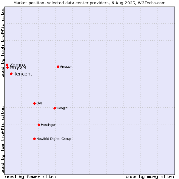 Market position of Tencent vs. BuyVM vs. Zomro