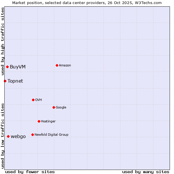 Market position of webgo vs. BuyVM vs. Topnet