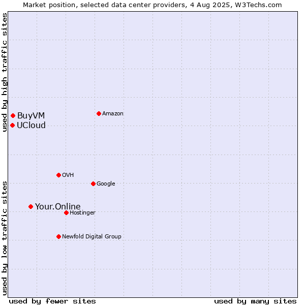 Market position of Your.Online vs. BuyVM vs. UCloud