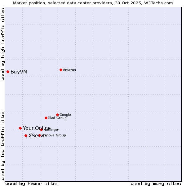 Market position of XServer vs. Your.Online vs. BuyVM