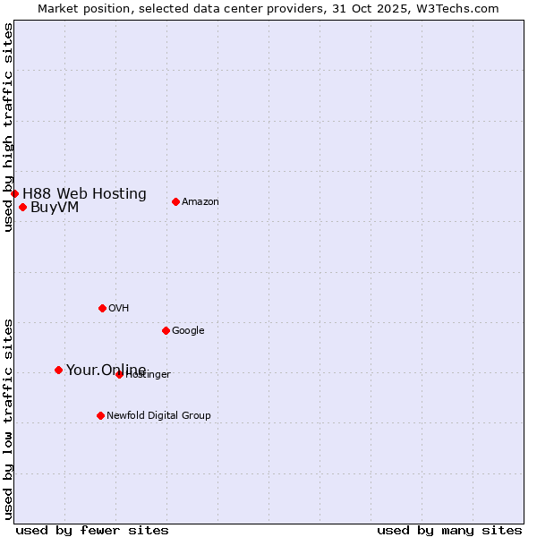 Market position of Your.Online vs. BuyVM vs. H88 Web Hosting