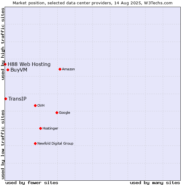 Market position of BuyVM vs. TransIP vs. H88 Web Hosting