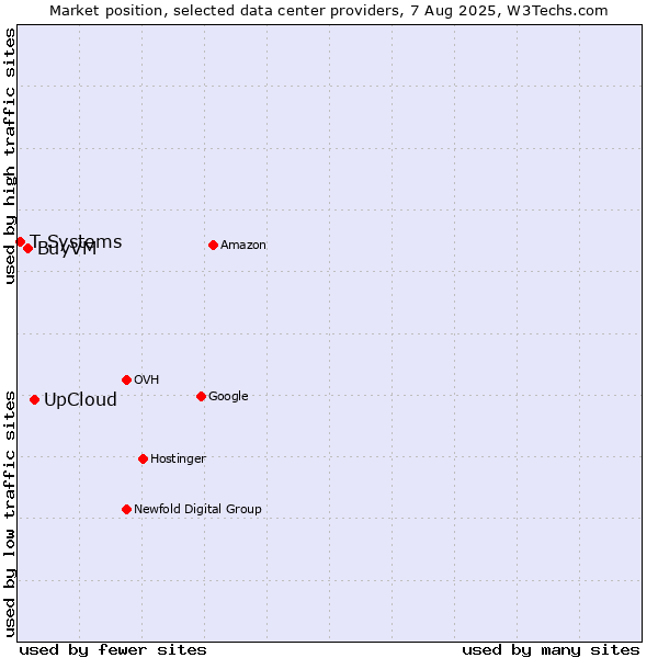 Market position of UpCloud vs. BuyVM vs. T-Systems