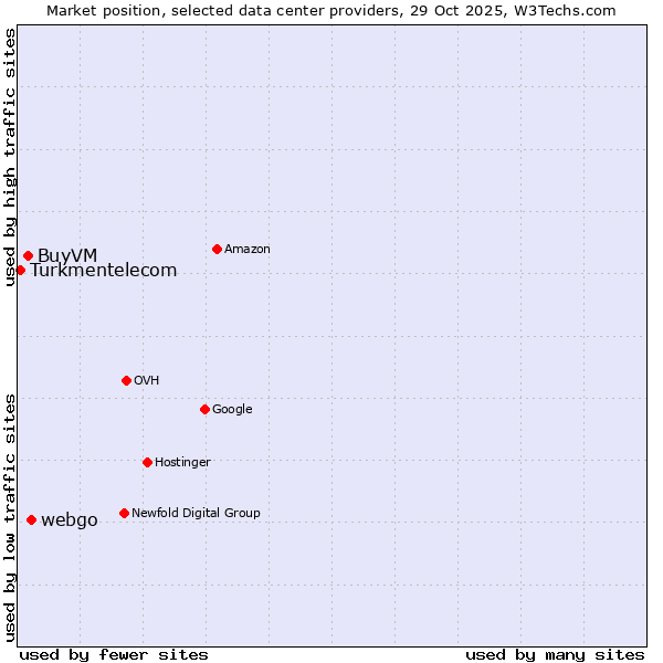 Market position of webgo vs. BuyVM vs. Turkmentelecom