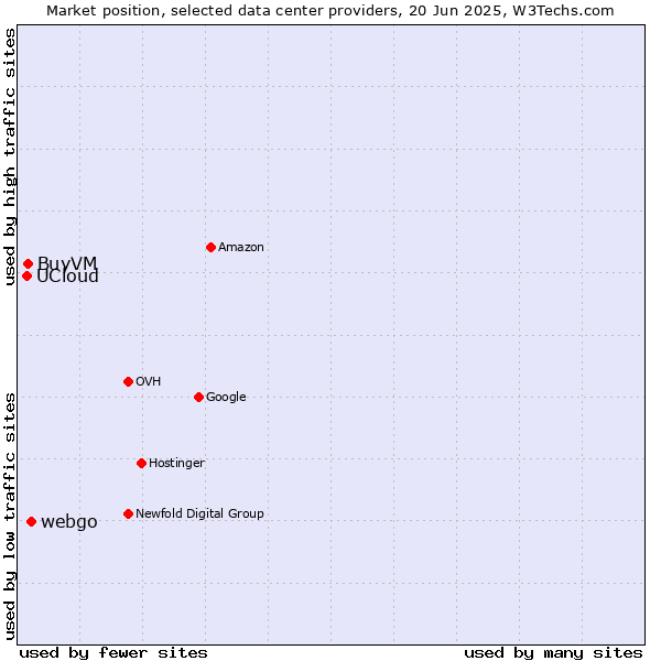 Market position of webgo vs. BuyVM vs. UCloud