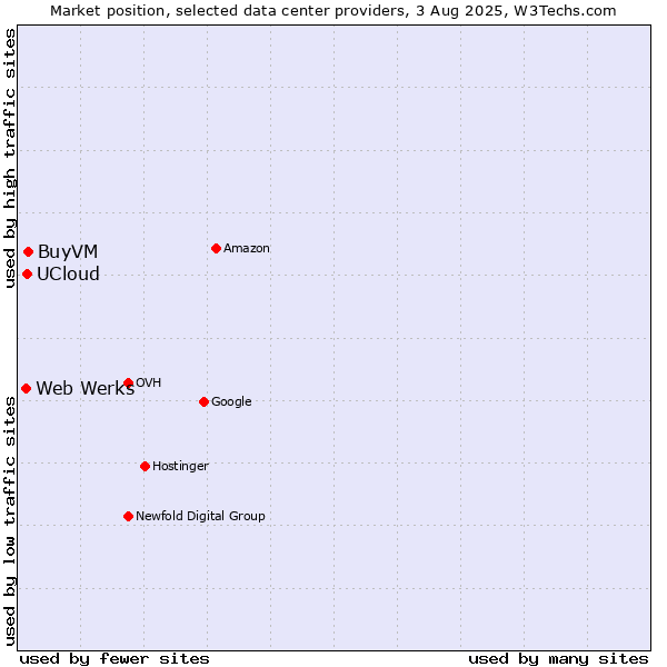 Market position of BuyVM vs. UCloud vs. Web Werks