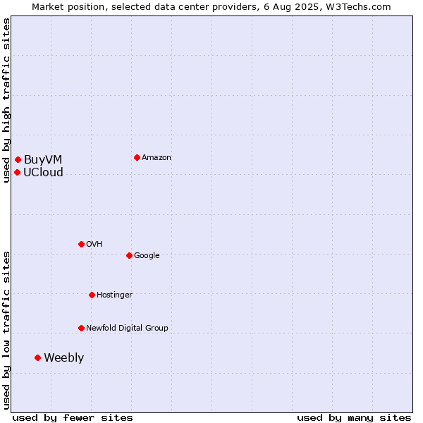 Market position of Weebly vs. BuyVM vs. UCloud