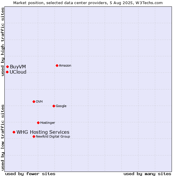 Market position of WHG Hosting Services vs. BuyVM vs. UCloud