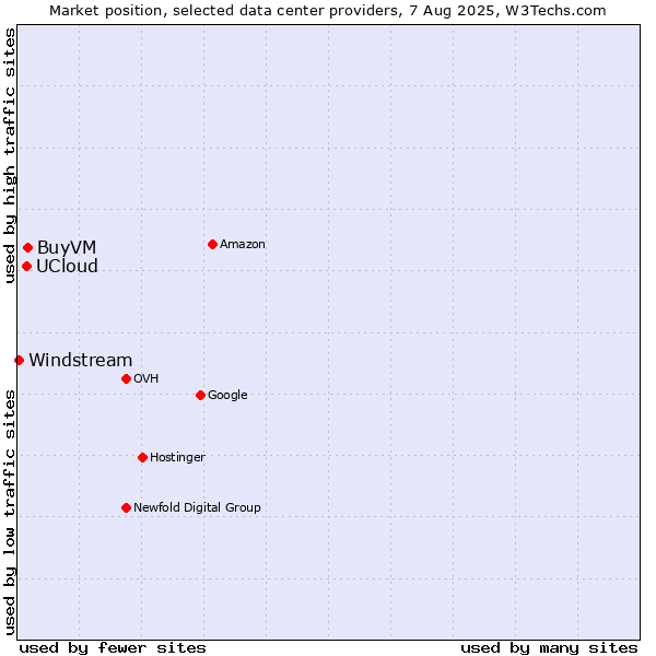 Market position of BuyVM vs. UCloud vs. Windstream