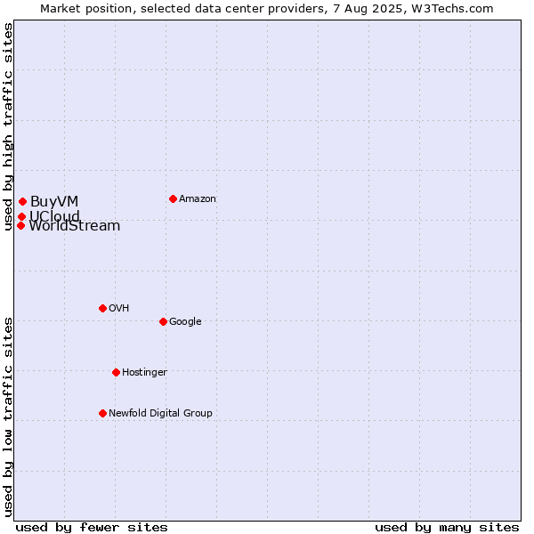 Market position of BuyVM vs. UCloud vs. WorldStream