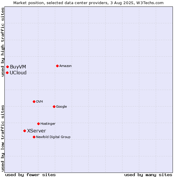 Market position of XServer vs. BuyVM vs. UCloud