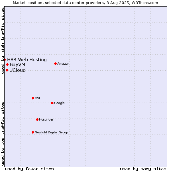 Market position of BuyVM vs. UCloud vs. H88 Web Hosting