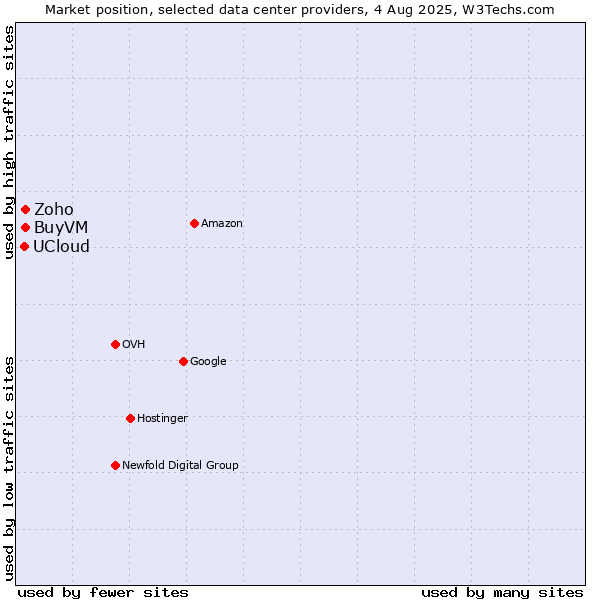 Market position of BuyVM vs. Zoho vs. UCloud