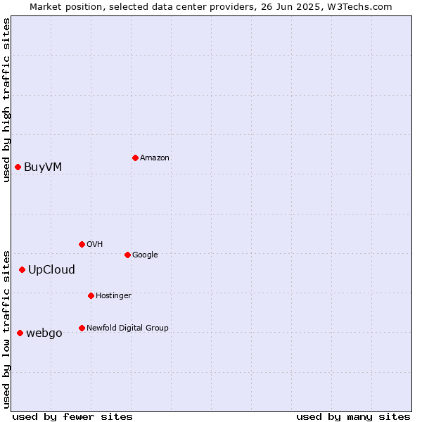 Market position of UpCloud vs. webgo vs. BuyVM