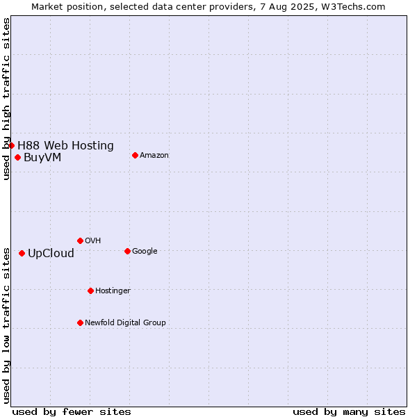 Market position of UpCloud vs. BuyVM vs. H88 Web Hosting