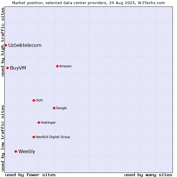 Market position of Weebly vs. BuyVM vs. Uzbektelecom