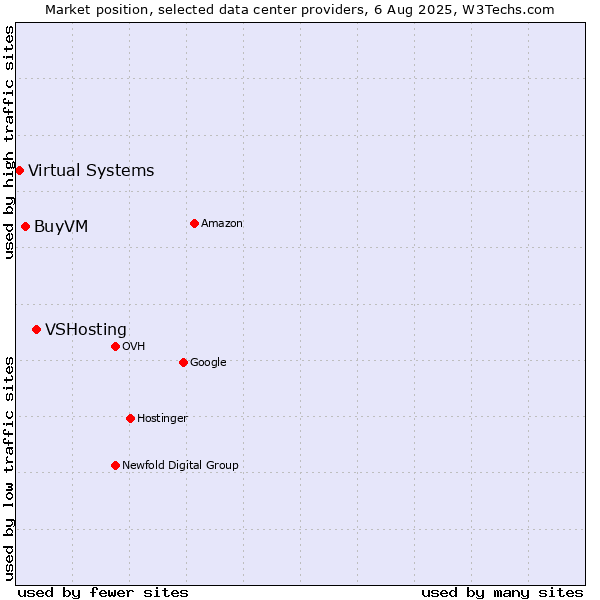 Market position of VSHosting vs. BuyVM vs. Virtual Systems