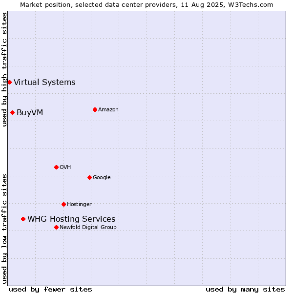 Market position of WHG Hosting Services vs. BuyVM vs. Virtual Systems