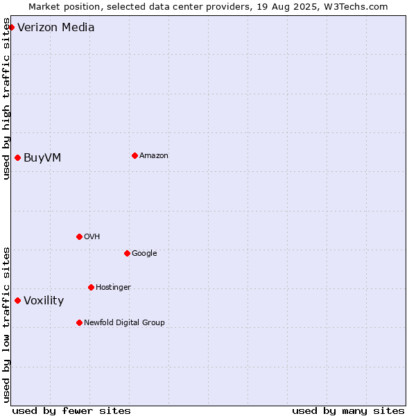 Market position of BuyVM vs. Voxility vs. Verizon Media