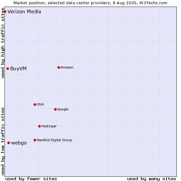 Market position of webgo vs. BuyVM vs. Verizon Media