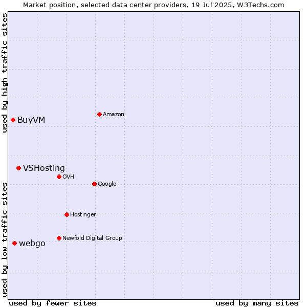 Market position of VSHosting vs. webgo vs. BuyVM