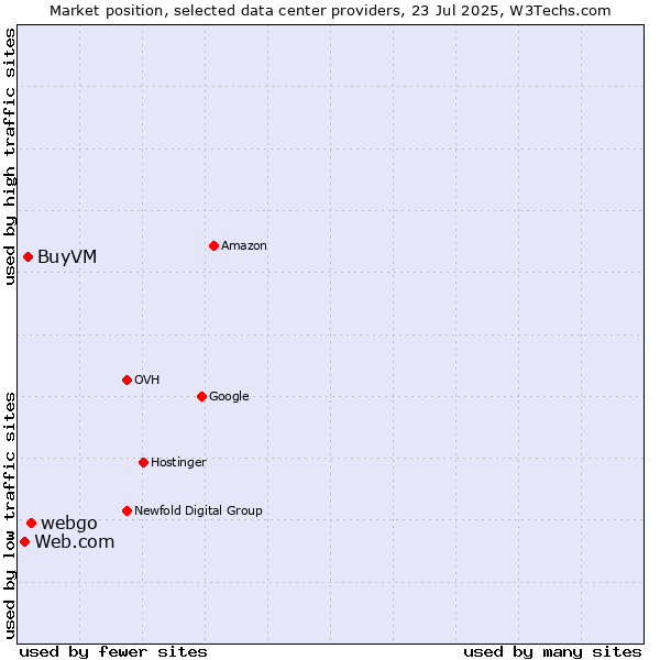 Market position of webgo vs. BuyVM vs. Web.com