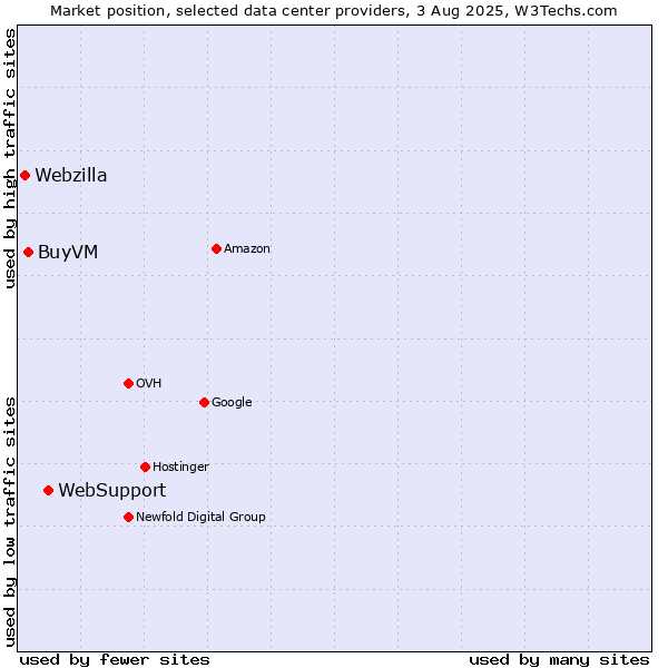 Market position of WebSupport vs. BuyVM vs. Webzilla