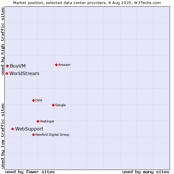 Market position of WebSupport vs. BuyVM vs. WorldStream