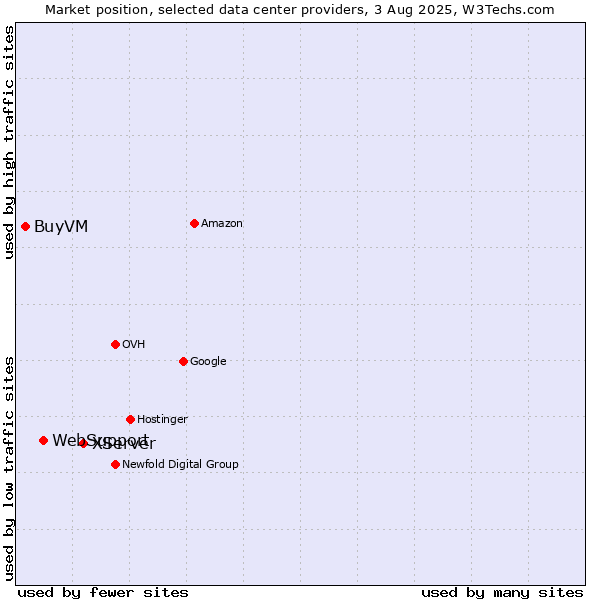 Market position of XServer vs. WebSupport vs. BuyVM