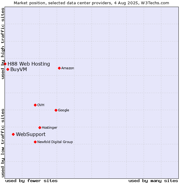 Market position of WebSupport vs. BuyVM vs. H88 Web Hosting