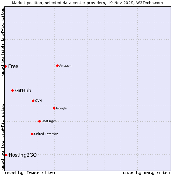 Market position of GitHub vs. Hosting2GO vs. Free