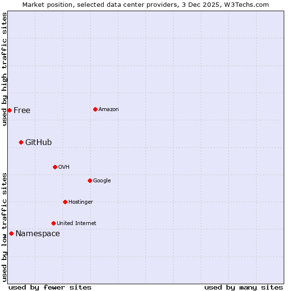 Market position of GitHub vs. Namespace vs. Free