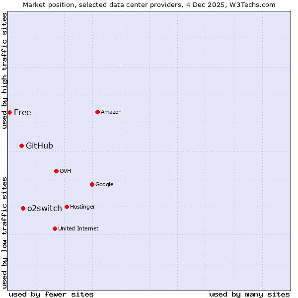 Market position of o2switch vs. GitHub vs. Free