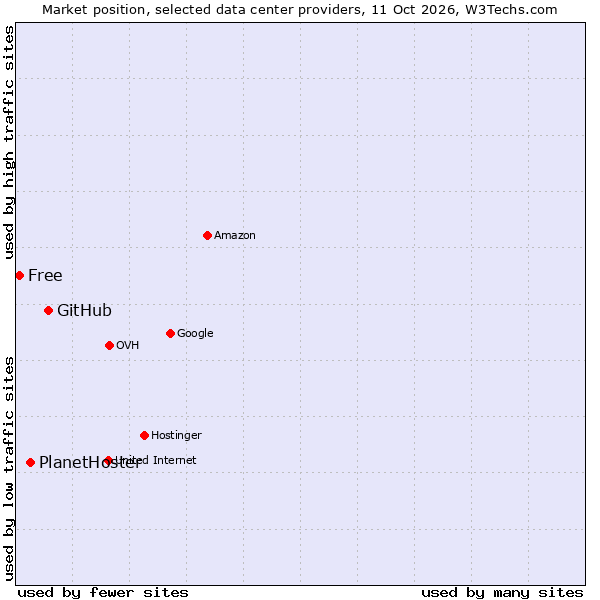 Market position of GitHub vs. PlanetHoster vs. Free