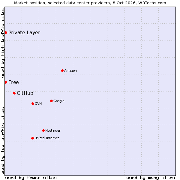 Market position of GitHub vs. Private Layer vs. Free
