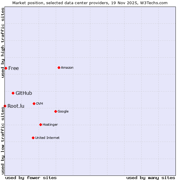 Market position of GitHub vs. Free vs. Root.lu