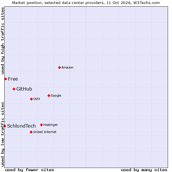 Market position of GitHub vs. Free vs. SchlundTech