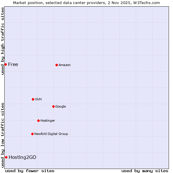 Market position of Hosting2GO vs. Free