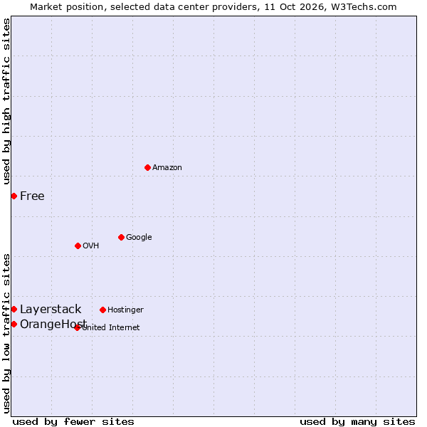 Market position of OrangeHost vs. Layerstack vs. Free