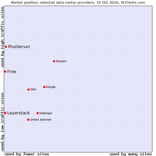 Market position of PlusServer vs. Layerstack vs. Free