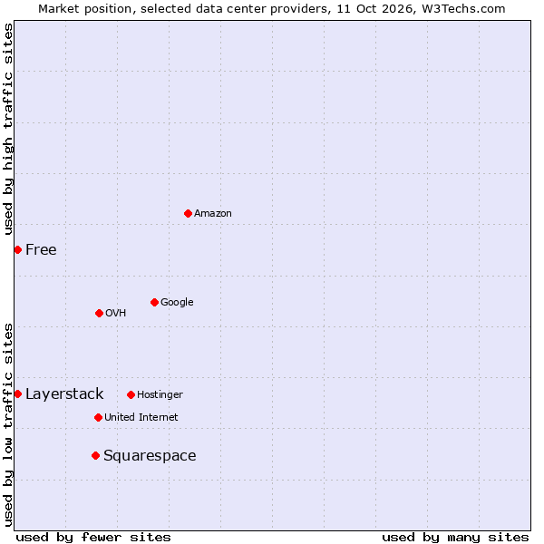 Market position of Squarespace vs. Layerstack vs. Free