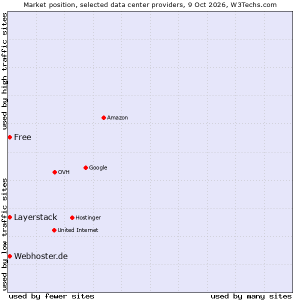 Market position of Webhoster.de vs. Layerstack vs. Free