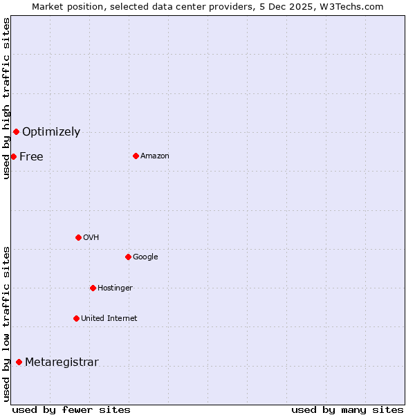 Market position of Metaregistrar vs. Optimizely vs. Free