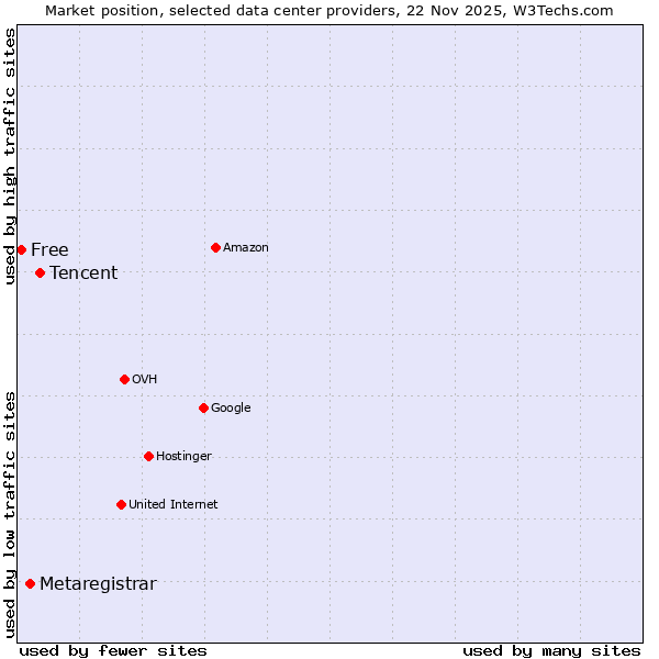 Market position of Tencent vs. Metaregistrar vs. Free