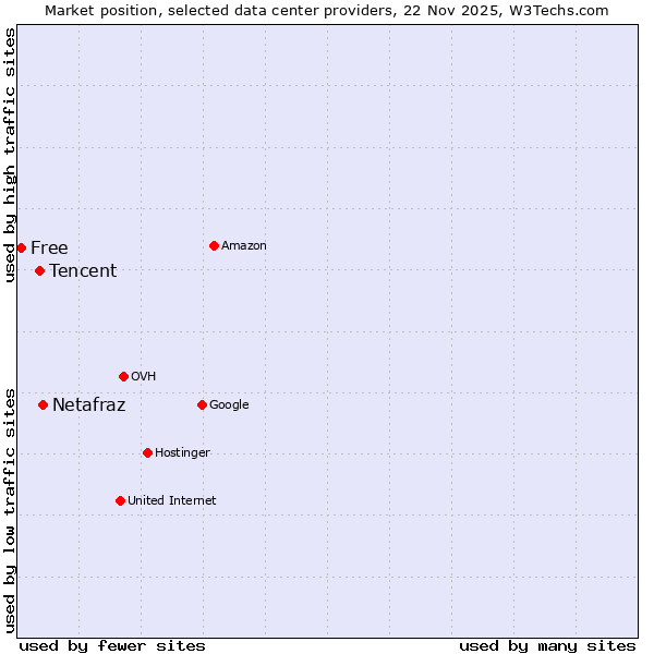 Market position of Netafraz vs. Tencent vs. Free