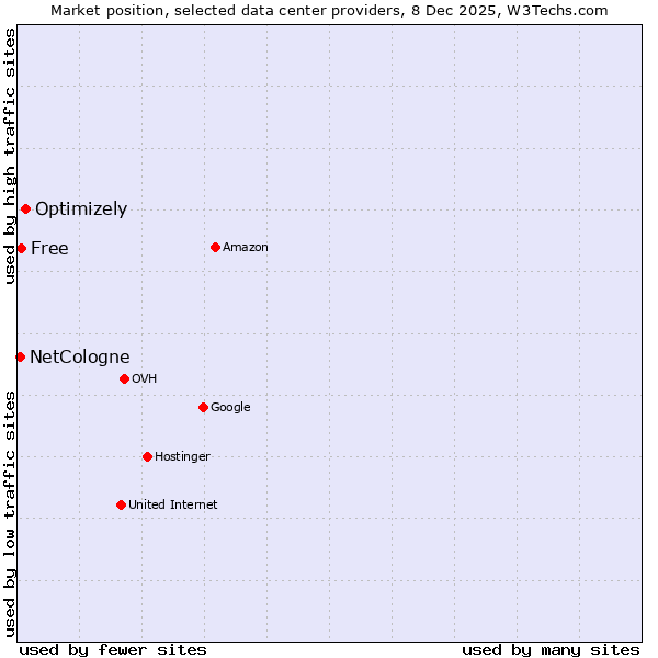 Market position of Optimizely vs. Free vs. NetCologne