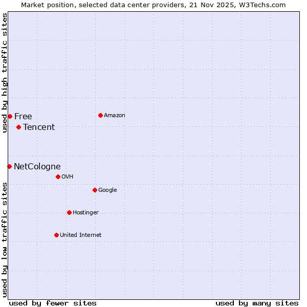 Market position of Tencent vs. Free vs. NetCologne
